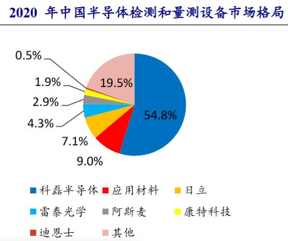 多家A股公司投資半導體領域