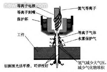 電焊改等離子