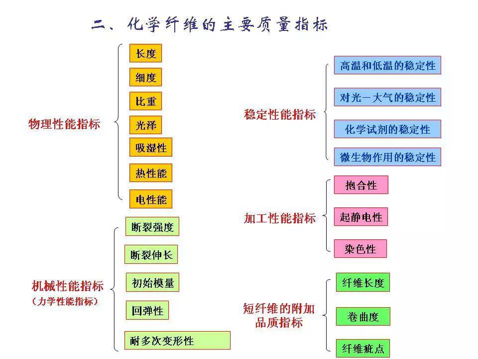 化學(xué)纖維按長(zhǎng)度分為