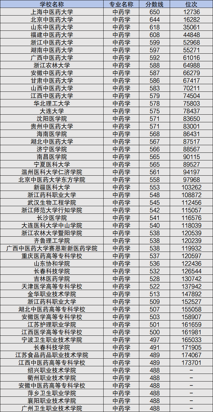 生物工程專業(yè)大學(xué)排名一覽表