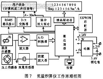 天然氣計(jì)量儀表分類