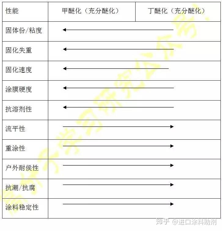 氨基樹脂和樹脂有什么區(qū)別