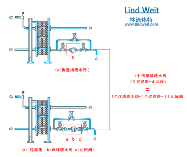 疏水閥也是一種節(jié)能產(chǎn)品