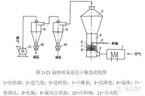 流化床干燥設(shè)備的工作原理