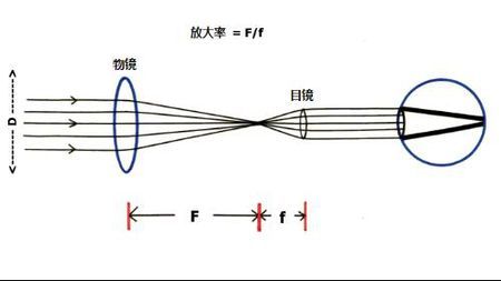 棱鏡式組合透鏡在哪配