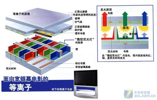 等離子電視對比