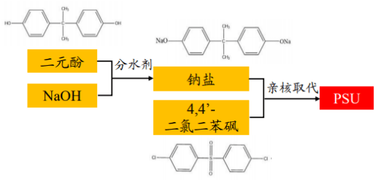 聚砜聚醚砜