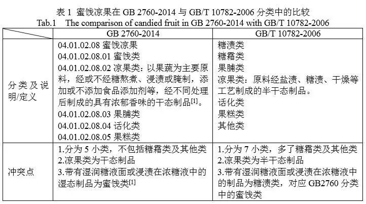 食品添加劑的是與非