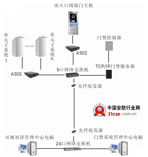 門禁用什么交換機