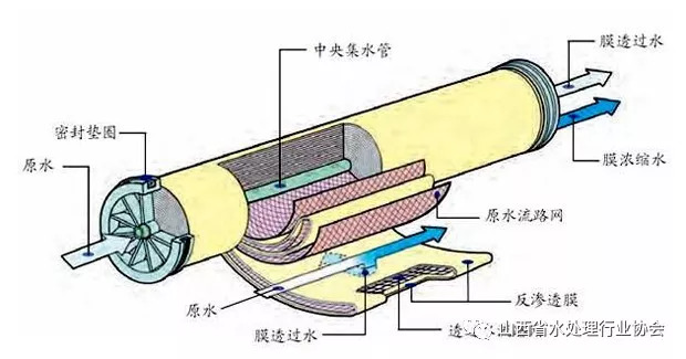 反滲透膜元件安裝有哪些注意事項(xiàng)