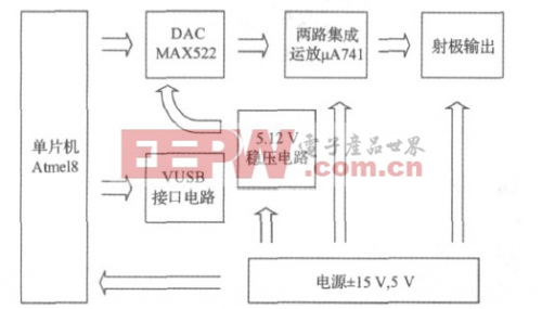 簡易數(shù)控直流穩(wěn)壓電源設(shè)計