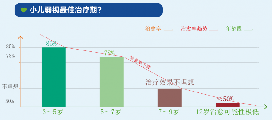 斜弱視治療的最佳時期