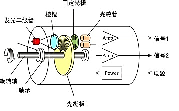 電位器式角位移傳感器工作原理