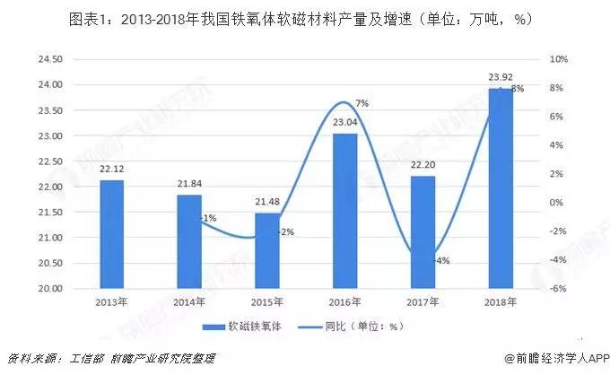 軟磁材料的發(fā)展及應用