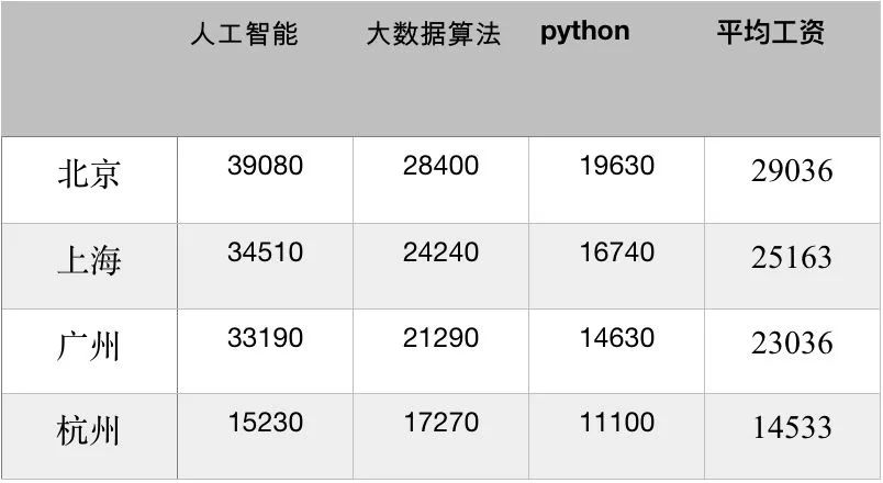 人工智能專業(yè)就業(yè)前景工資待遇