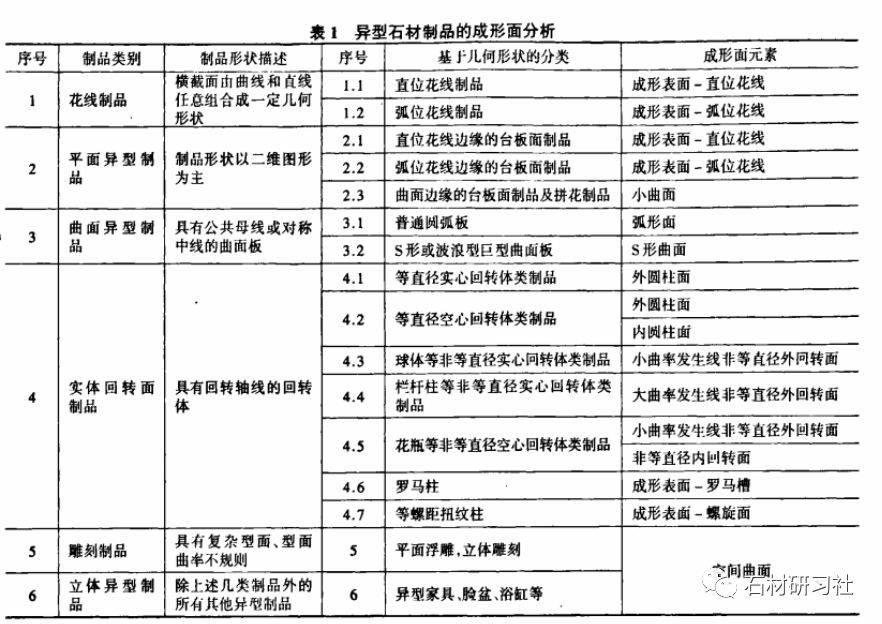 異型石規(guī)格類型