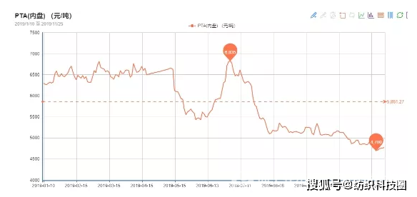 紡織原料價(jià)格走勢