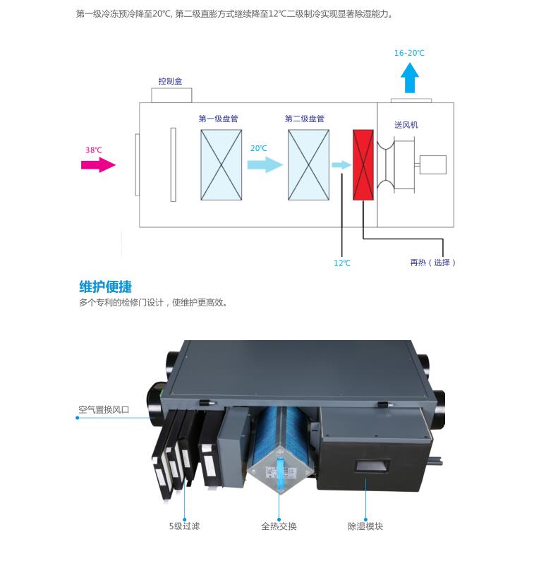 新風(fēng)空調(diào)一體機(jī)是什么