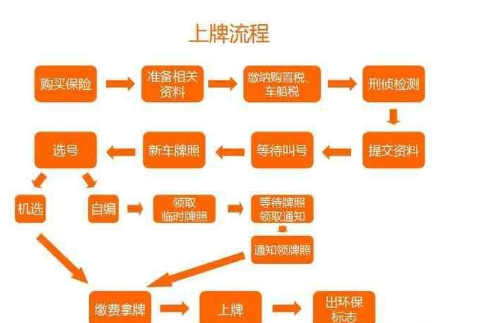 汽車檢測站檢測全部流程