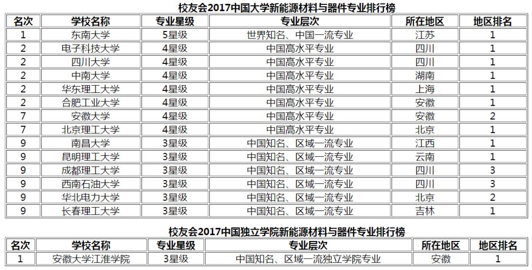 新能源材料與器件專業(yè)排名