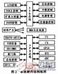 ARM9微處理的體系結(jié)構(gòu)中包括哪些部分?