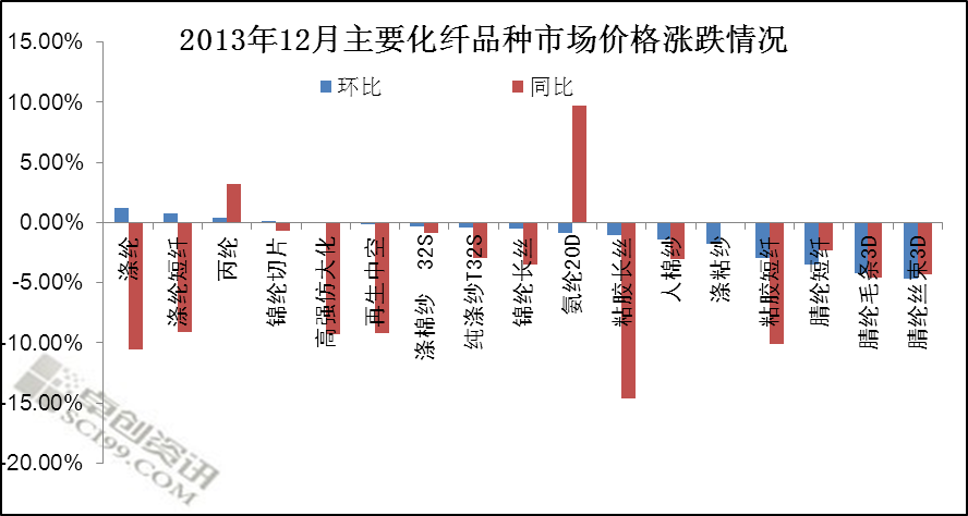 化纖市場行情分析