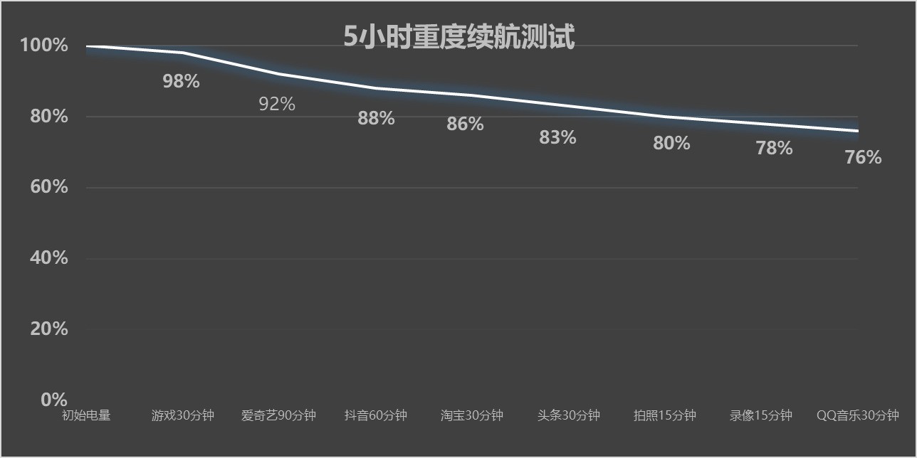 手機(jī)續(xù)航測試