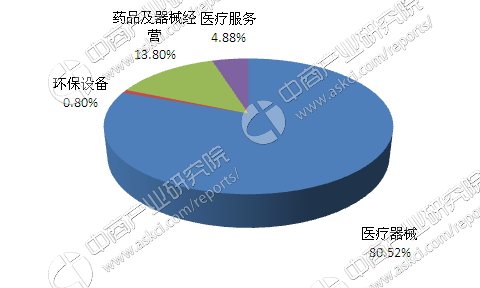 醫(yī)療器械行業(yè)前景怎么樣