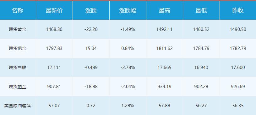 黃金重挫2%