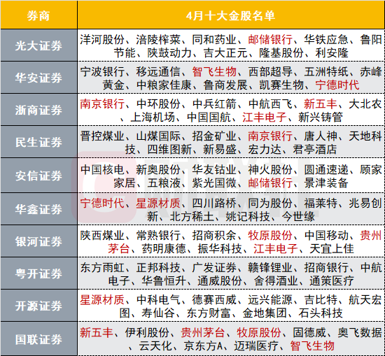 券商2025年首批“金股”出爐