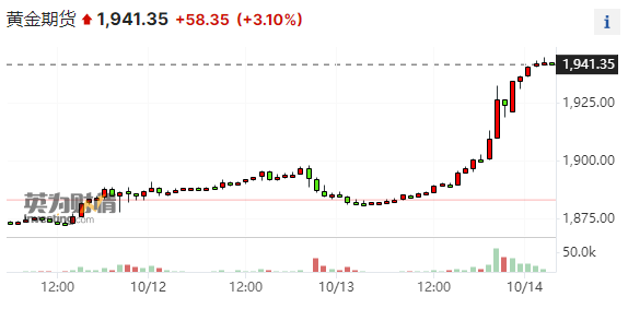 金價(jià)去年漲約27%