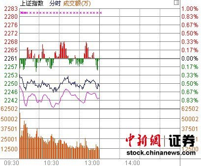 滬指創(chuàng)近3個(gè)月以來(lái)新低