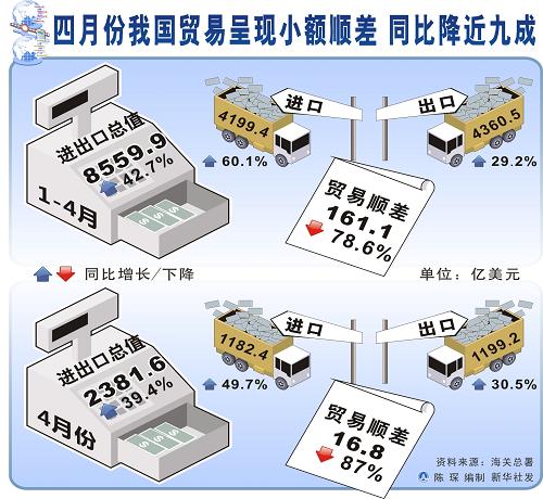 海關總署回應中國貿(mào)易順差