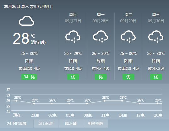 一股股弱冷空氣將吹到廣東