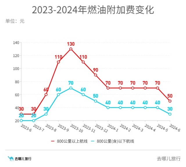 國內(nèi)航線燃油附加費2月5日起上調(diào),科學(xué)研究解析說明_投版28.91.92