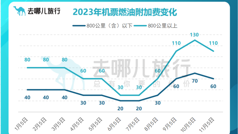 澳門正版841995論壇在哪,燃油附加費上調(diào) 機票價格卻開始跳水