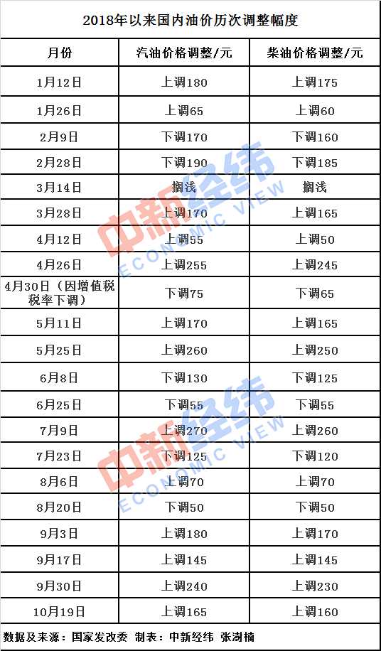 151期一肖一碼必中特,國(guó)內(nèi)油價(jià)有望結(jié)束“二連漲”