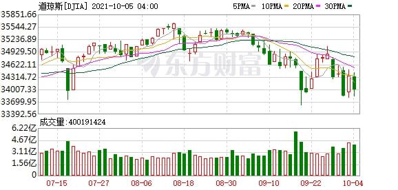 香港4949澳門今天開(kāi)的什么碼,美股三大指數(shù)集體上漲