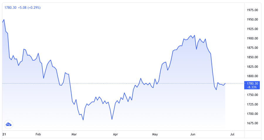 香港澳門精準資料大全免費經典版更新,金價跌約0.4% 脫離歷史最高位