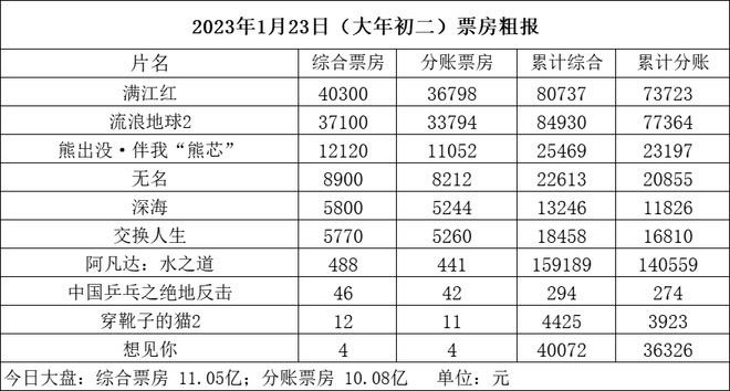 澳門(mén)今天買(mǎi)什么碼,2025大年初一票房破11億