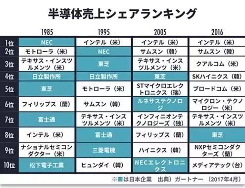 2025香港6彩歷史開獎記錄,日本半導(dǎo)體 從“神壇跌落”