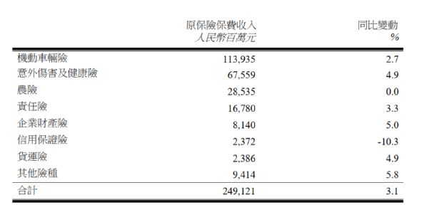 香港最快最精準(zhǔn)免費(fèi)資料一MBA,2024年原保險(xiǎn)保費(fèi)收入約5.7萬(wàn)億